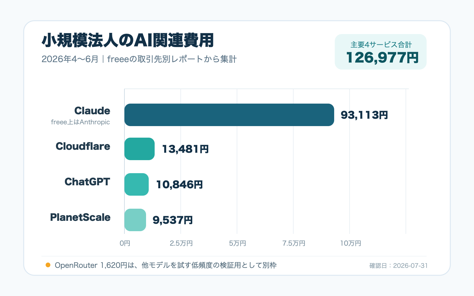 小規模法人のAI関連費用4サービスを比較したグラフ。Claude 93,113円、Cloudflare 13,481円、ChatGPT 10,846円、PlanetScale 9,537円