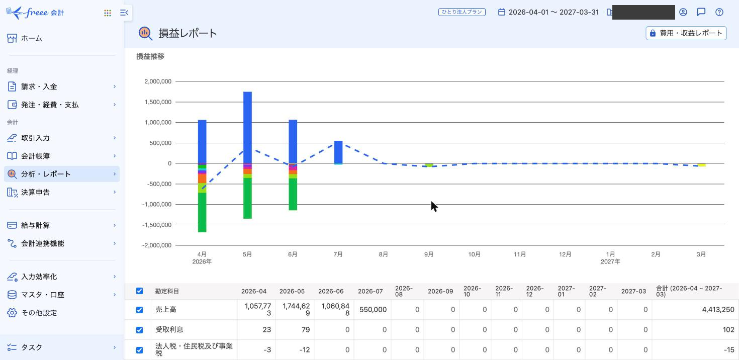 ITの会社の今期損益(freeeの損益レポート)